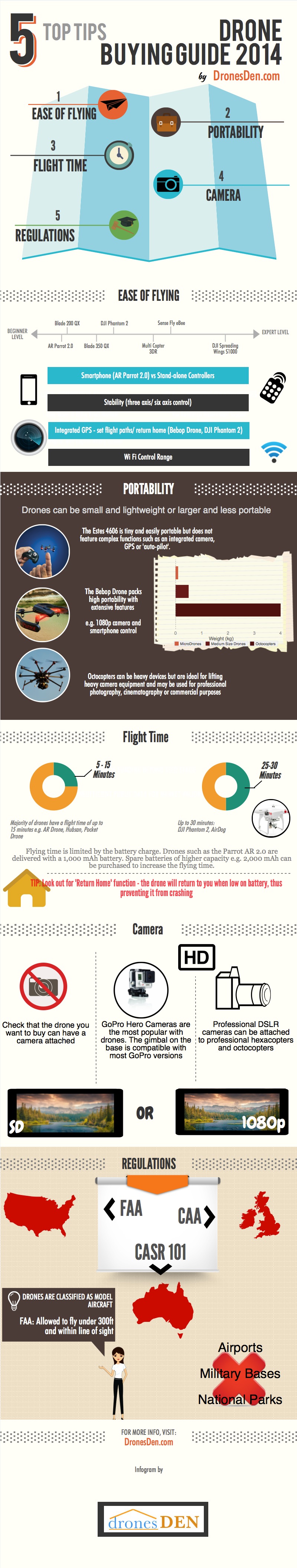 Visualizing Commercial Drones: 6 Helpful Infographics to Get You Up to Speed