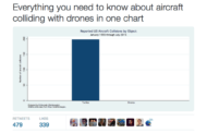 Brief bits of note: Turtles pose greater risk to airplanes than drones; Lily gets new funding, delays product release