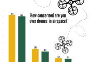 Poll: Give Me a Drone But Also Ban Them!