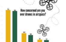 Poll: Give Me a Drone But Also Ban Them!