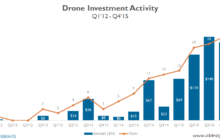 Drone Startups Raise Over $450m in 2015