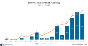 Drone-investment-activity-2015