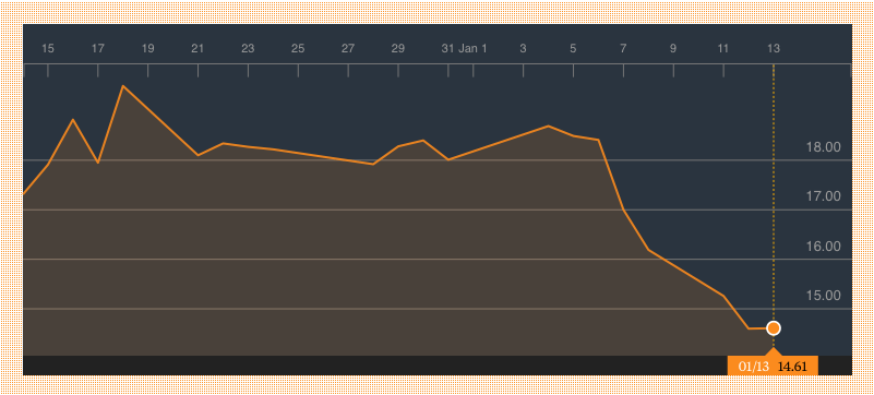 GoPro stock performance snapshot