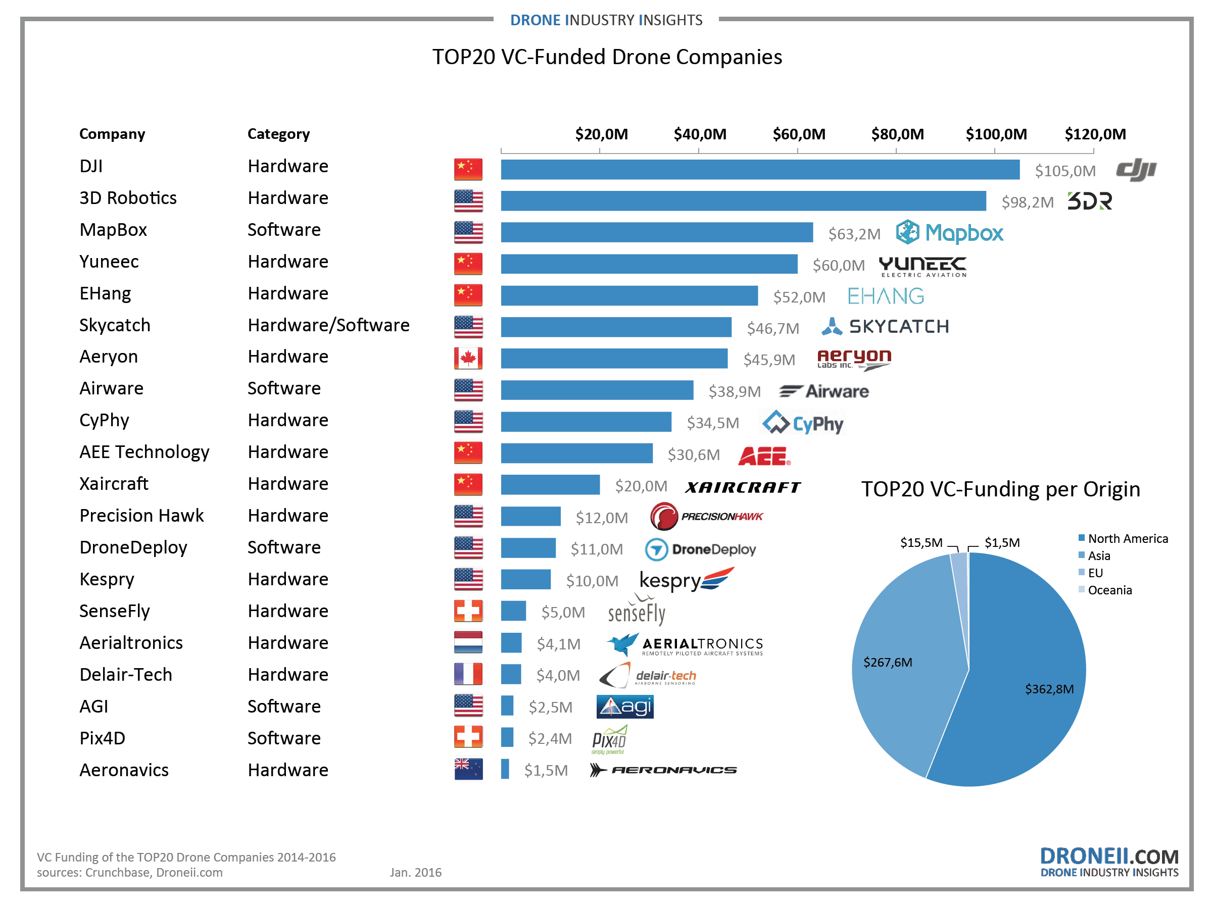 top 3 drone companies