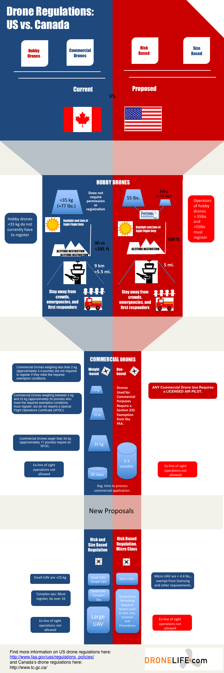 Drone Regulations Canada vs. US, an Infographic DRONELIFE