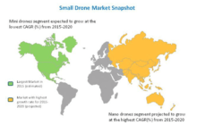 Small Drones Worth $10 Billion by 2020