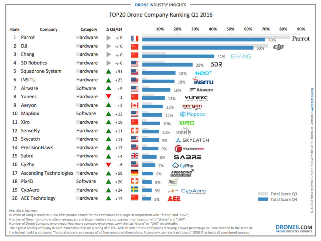 TOP 20 Drone ManufacturingCompany Ranking Q1 2016