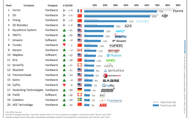 Top drone 2024 manufacturers 2018