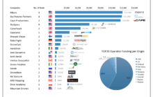 TOP 20 Drone Operator Funding