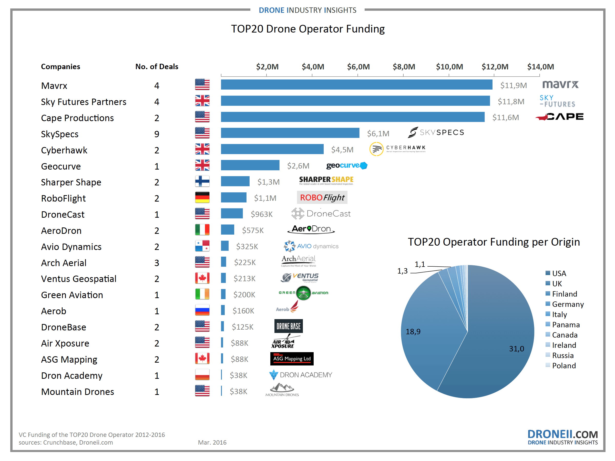 top drone companies