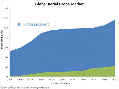 Drone Industry