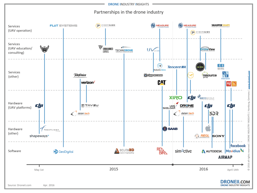 Drone Company Partnerships