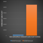 Drone Industry Forecast