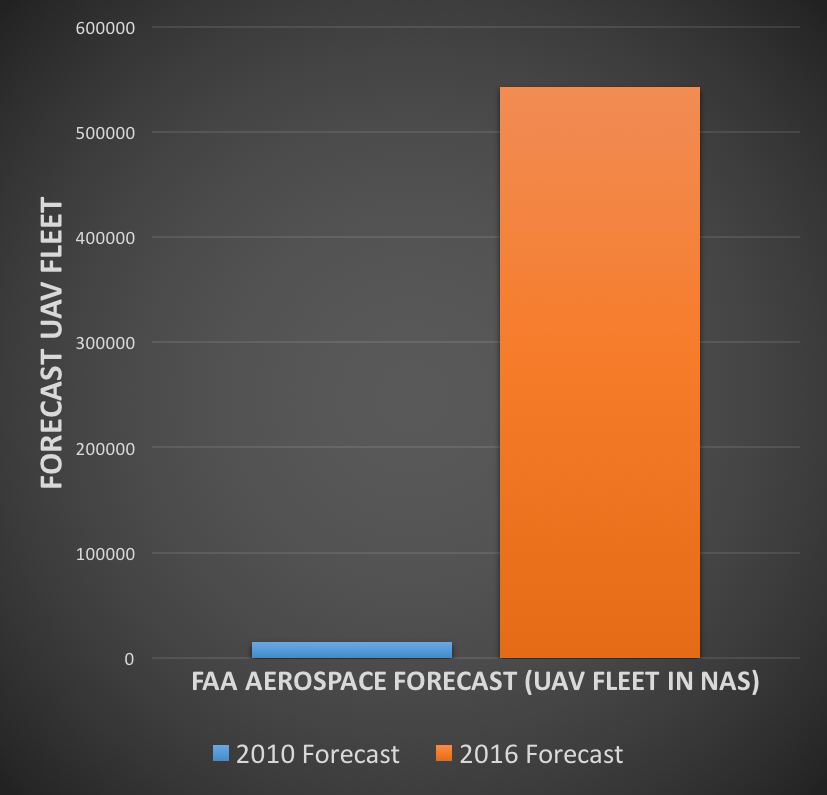 Drone Industry Forecast