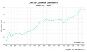 Drone-Customer-Satisfaction