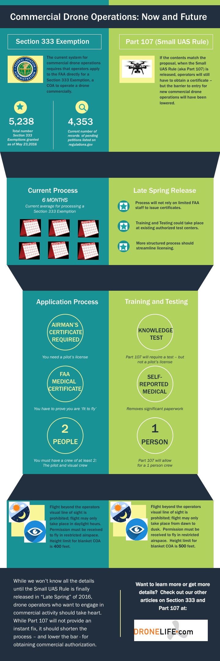 Section 333 vs. Part 107: An Infographic - DRONELIFE