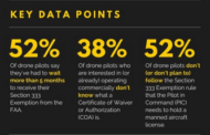 UAVCoach Survey Indicates Most Pilots Say 