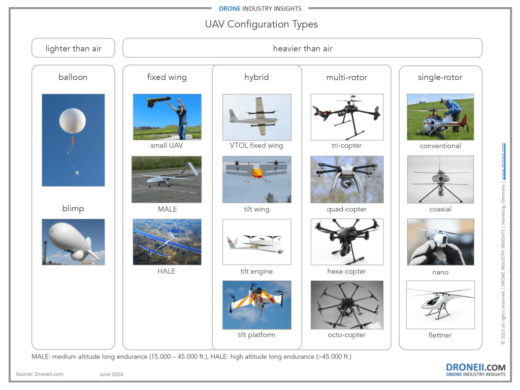 UAV-platform-configurations-compr