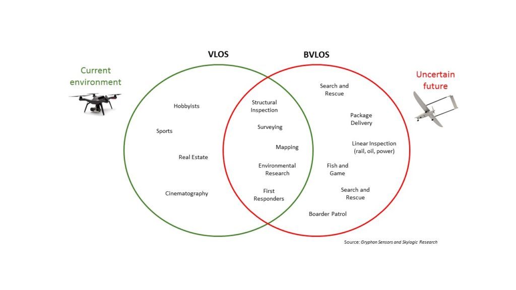 VLOS and BVLOS Circle Slide