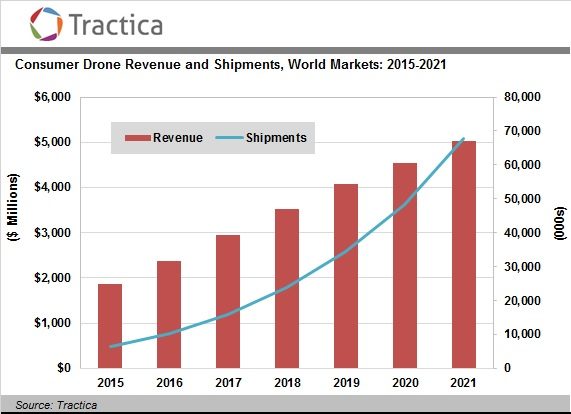 consumer drone market growth