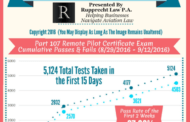 Part 107 – Over 12,000 Applications in the First 2 Weeks