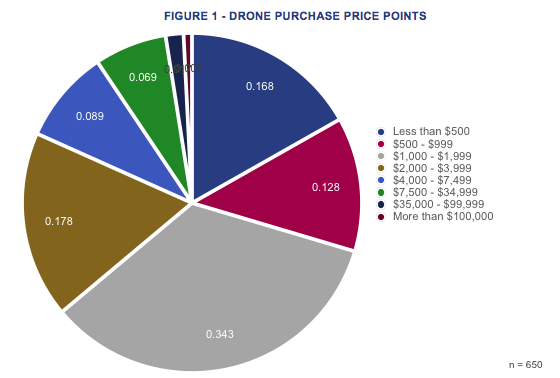 Drone Price Purchase Points