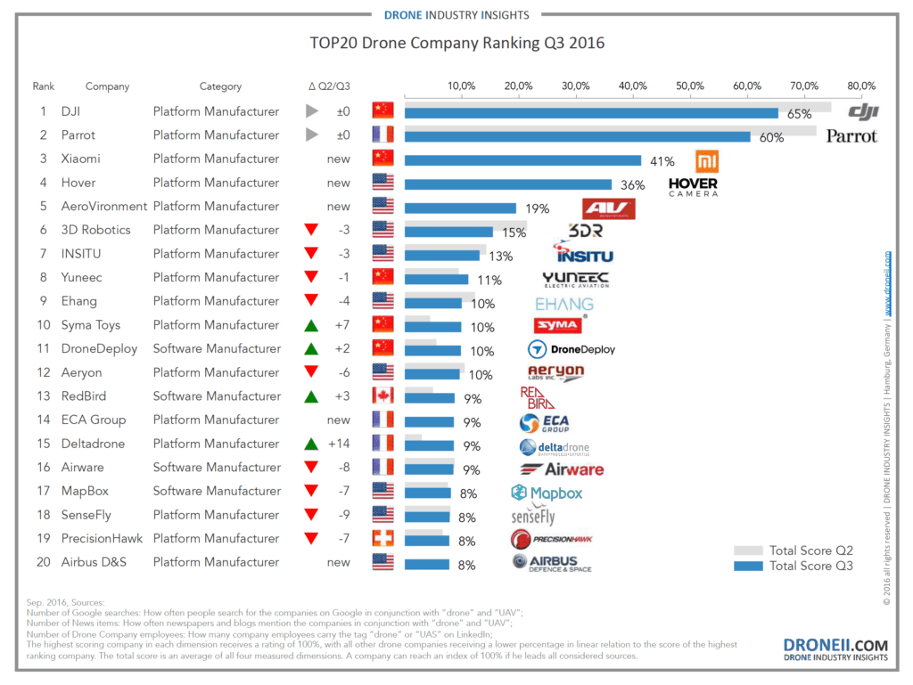 TOP20 Drone Company Ranking Q3 2016