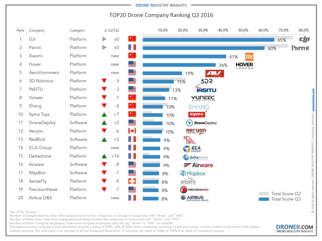 TOP20 Drone Company Ranking Q3 2016b