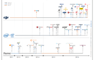 Drone market strategies – partnerships and acquisitions of three dominant players