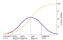 The State of The Drone Industry - The Law of Diffusion of Innovations