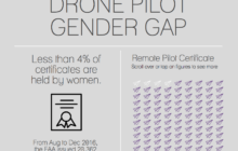 Mind the Gap: What Percentage of Licensed Drone Pilots are Women?