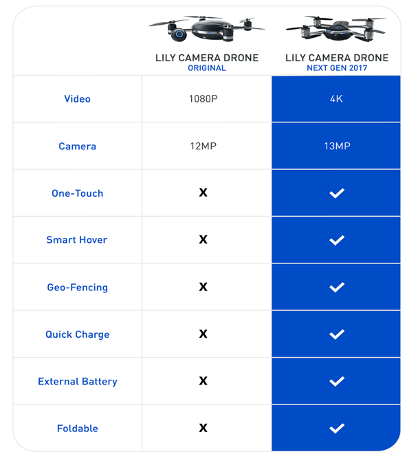 Lily Drone is dead despite $34 million in pre-orders, issues