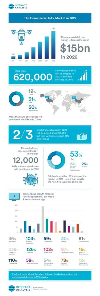 Interact Analysis: DJI is Dominating the Commercial Market Too ...