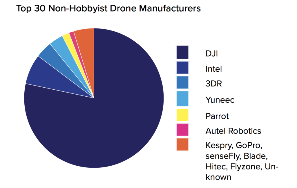 DJI Is a Leader Detailed Analysis of FAA Data Provides Key Drone