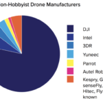 Drone market breakdown - Bard