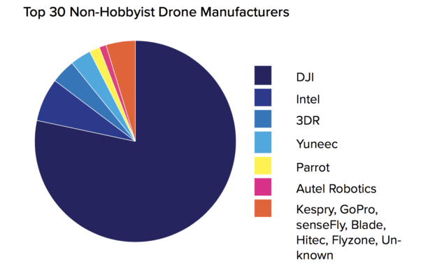 Dji drone deals market