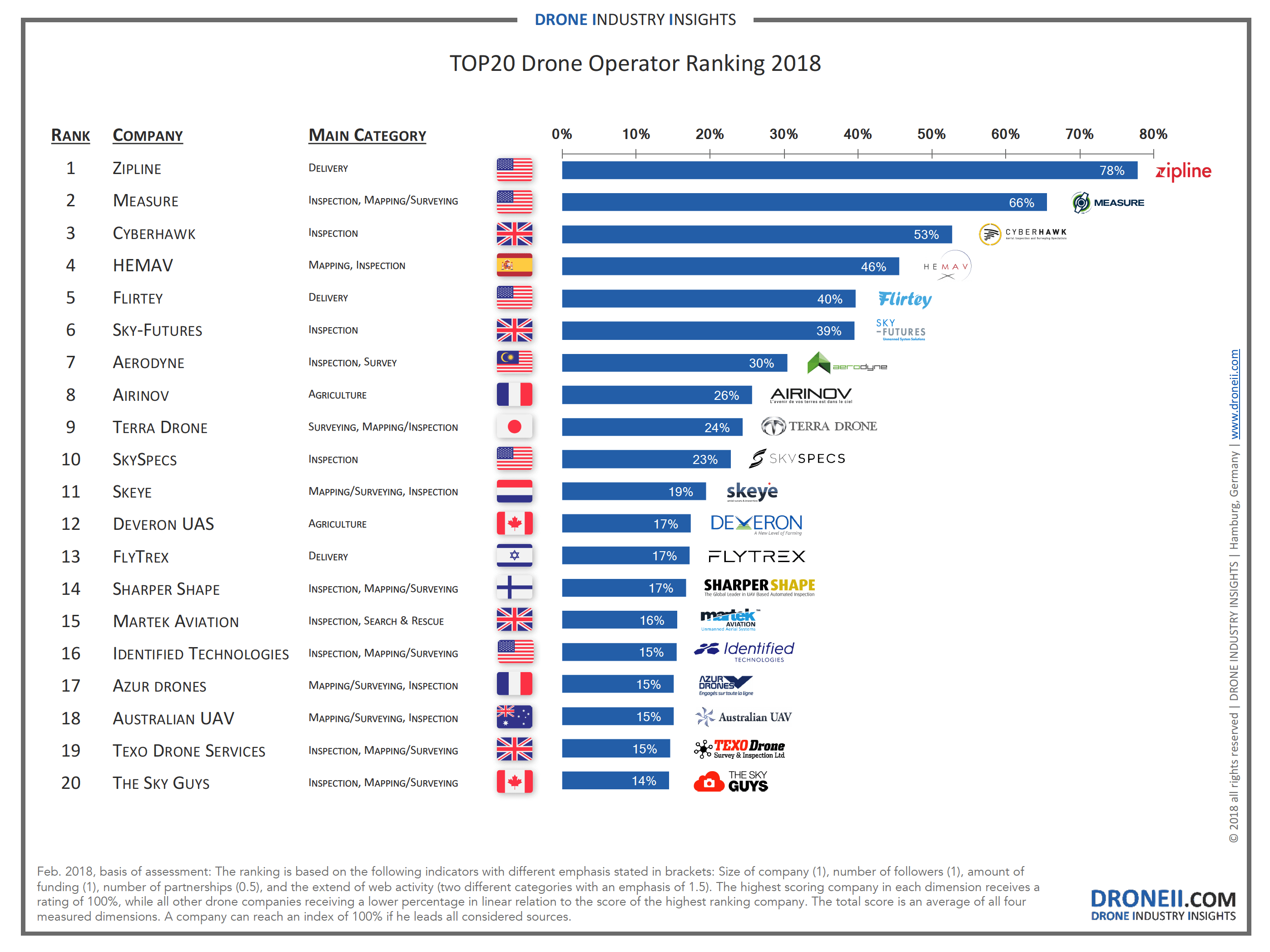 top industries using drones