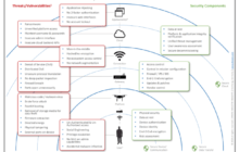 DRONEII: Drones and Data Security - A Progressive Look into the Future