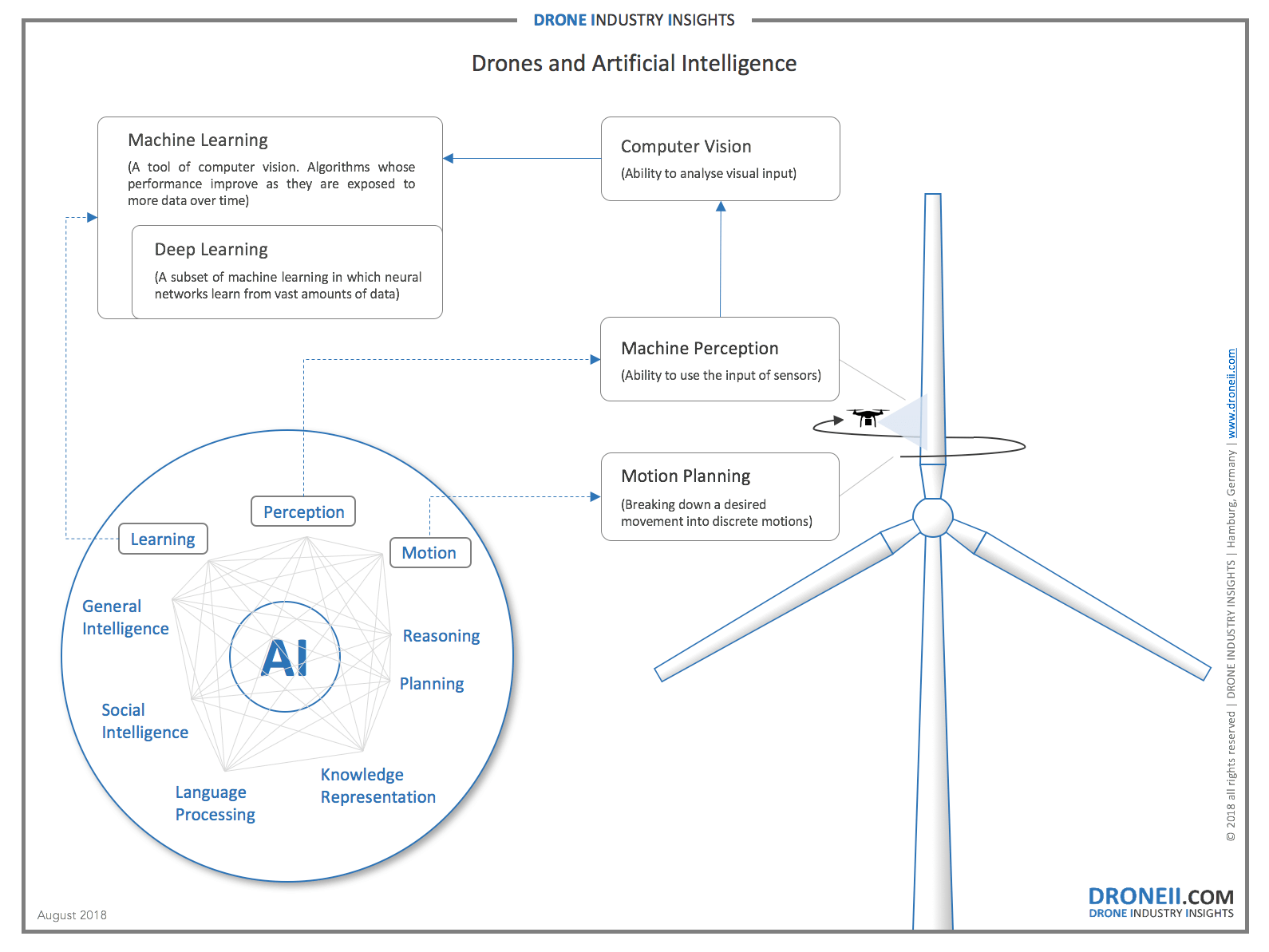 research paper on regulation of ai and drones in conflicts