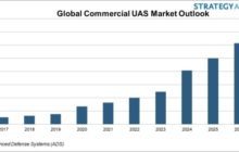 Agriculture, Security and First Responders Drive $15 Billion Commercial Drone Market