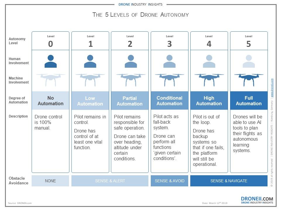 inaktive Dårlig faktor partikel DRONEII: Tech Talk - Unraveling 5 Levels of Drone Autonomy - DRONELIFE