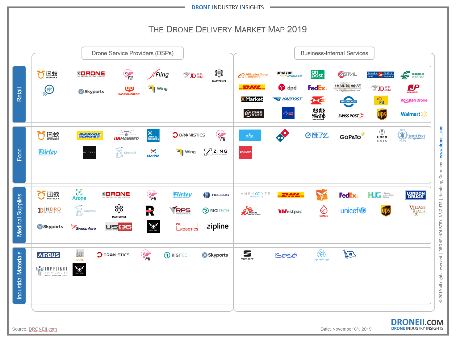 Droneii The Drone Delivery Market Map Dronelife