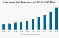 Research Says Small Drone Market in U.S. Worth 22.55 Billion by 2026: but Which Region Will Grow the Fastest?