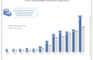 DRONEII: 2019 Drone Investments Break New Records - Who Were the Major Winners?