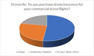 DroneLife insurance survey