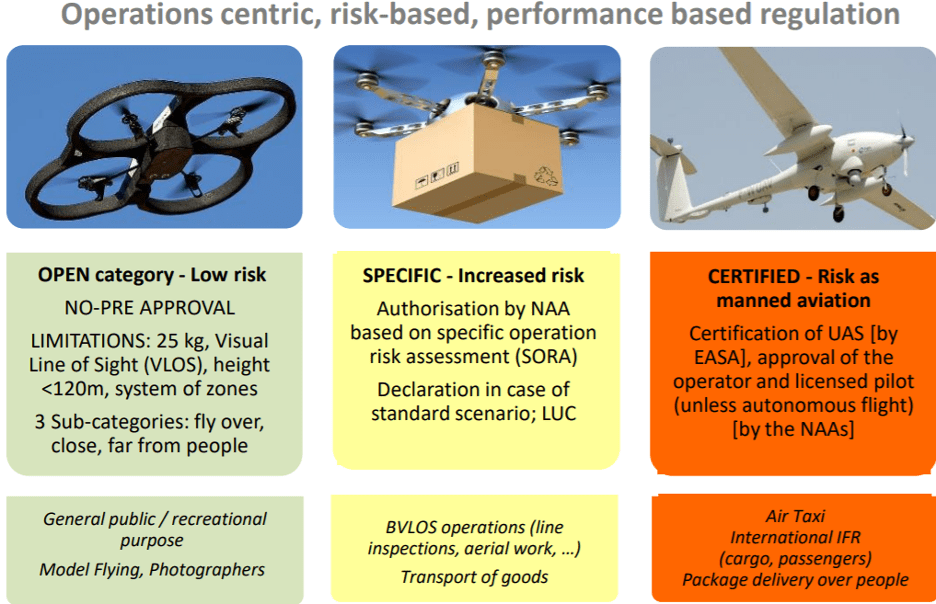 European Drone Regulations EASA Basic DRONELIFE