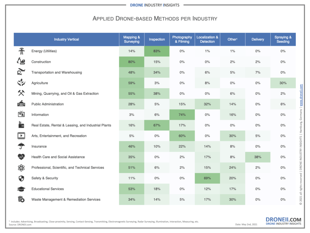 how are drones used