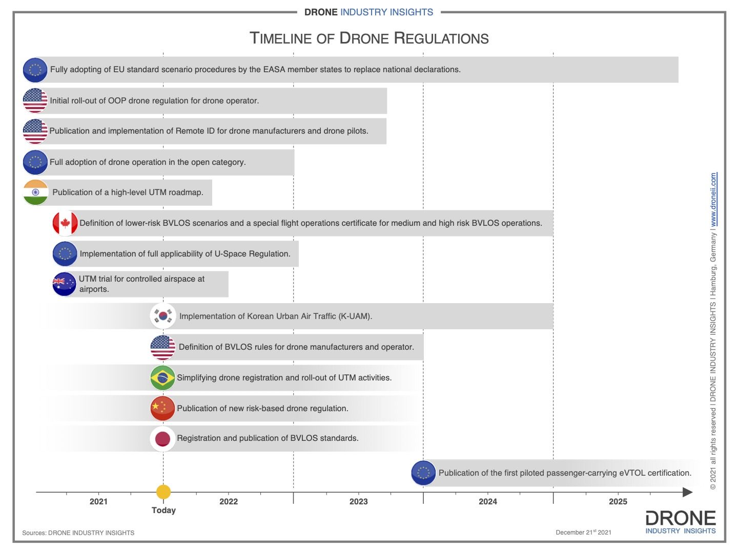 Drone Regulation 2022: Drone Industry Insights on What Comes Next