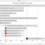 drone regulations 2022