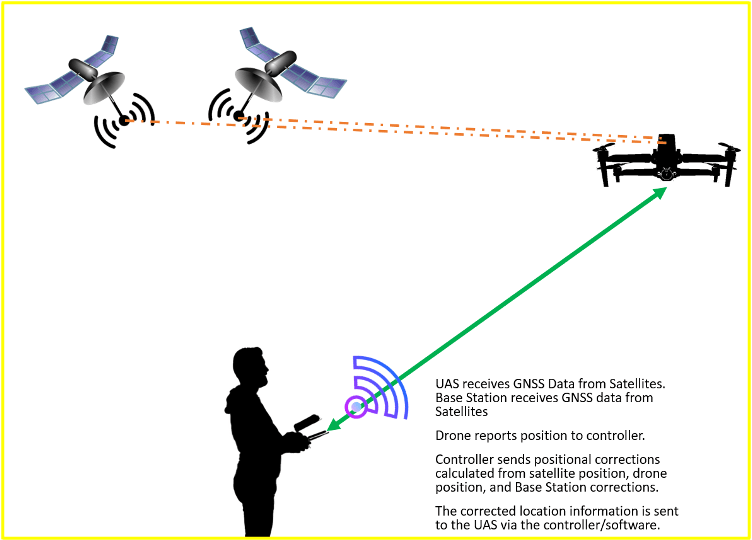 drone com gps rtk